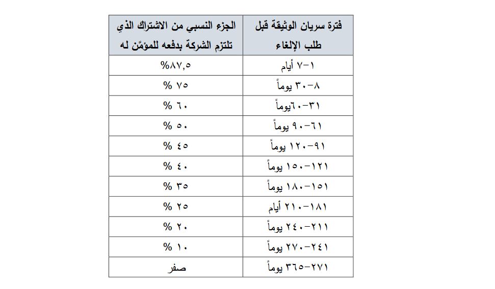 شروط إلغاء وثيقة التأمين