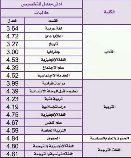 نسب القبول في جامعة الملك سعود 1441