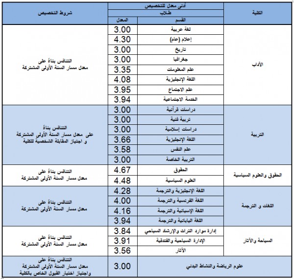 نسب القبول في جامعة الملك سعود 1441