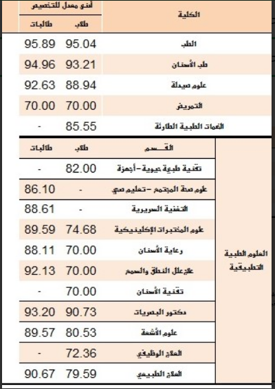 نسب القبول في جامعة الملك سعود 1441